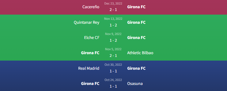 Phong độ Girona FC