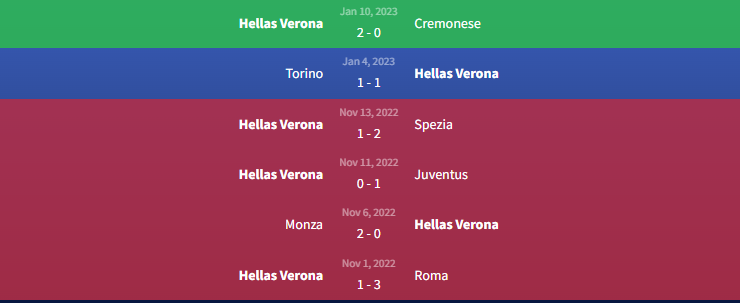Phong độ Hellas Verona