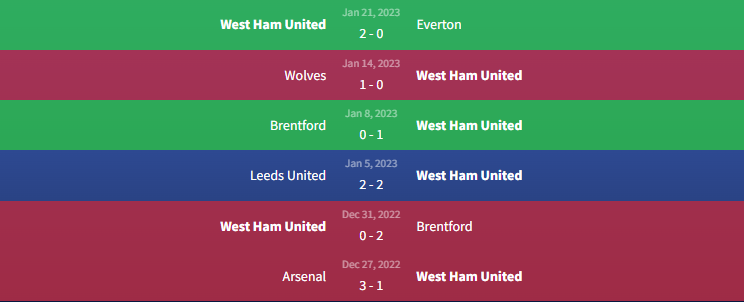Phong độ West Ham United